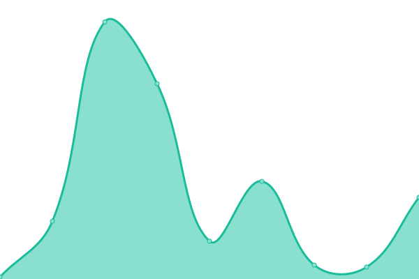 Response time graph