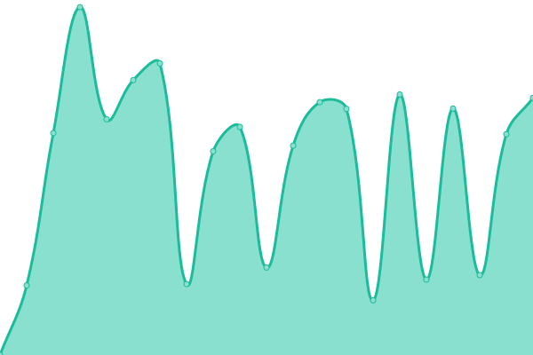 Response time graph