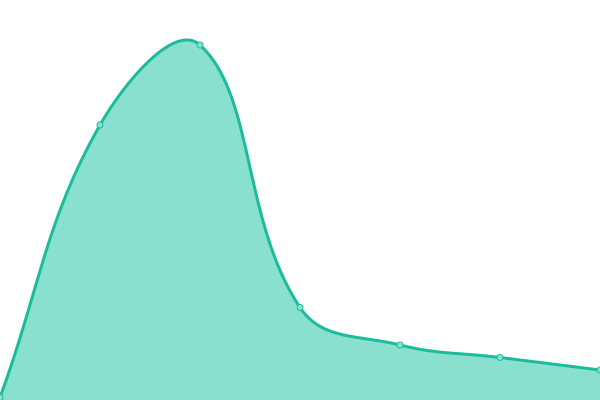 Response time graph