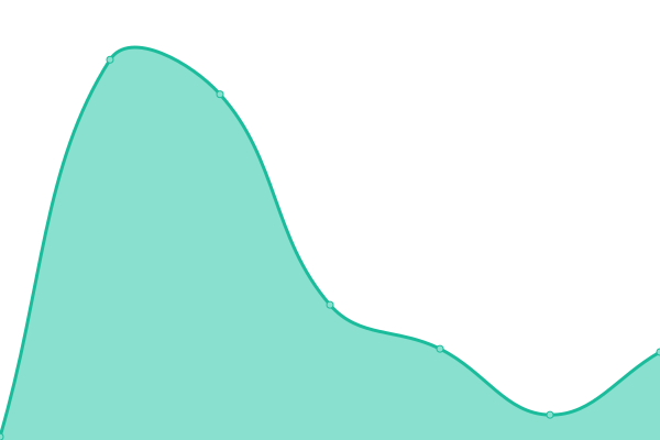 Response time graph