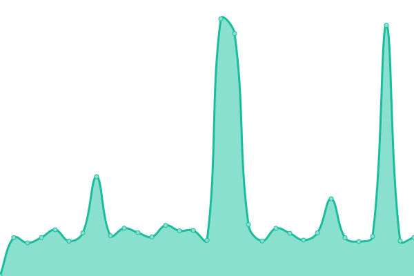 Response time graph