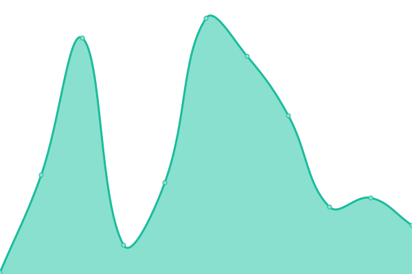 Response time graph