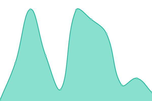 Response time graph