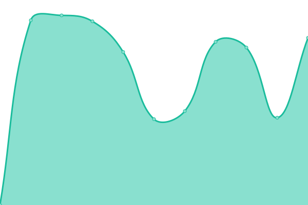 Response time graph