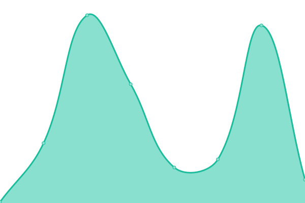 Response time graph