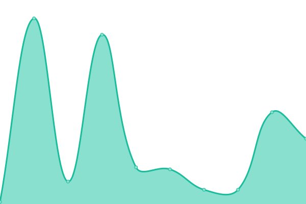 Response time graph
