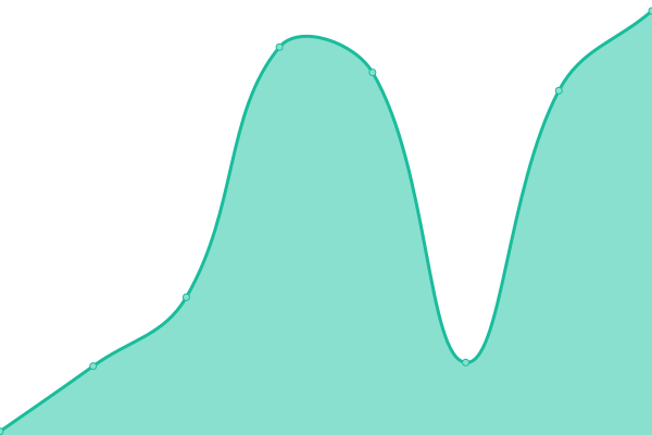 Response time graph