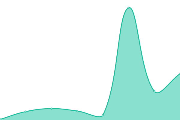 Response time graph