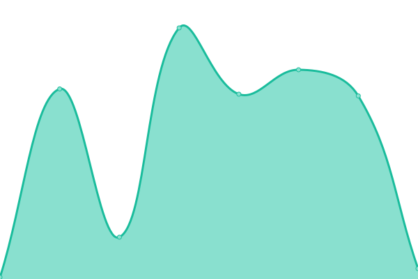 Response time graph