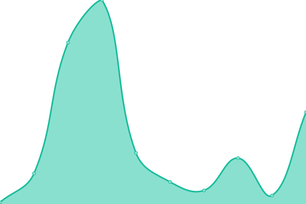 Response time graph