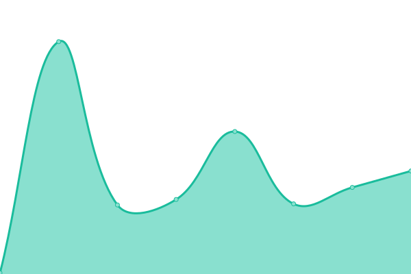 Response time graph