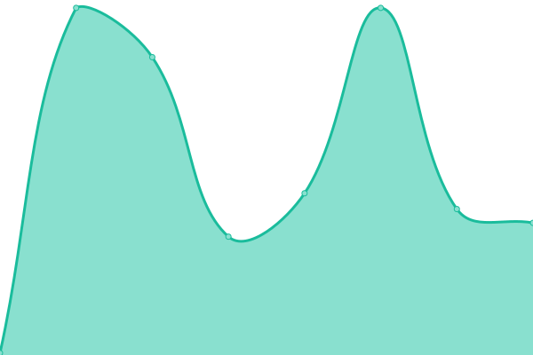Response time graph