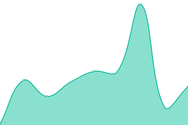 Response time graph