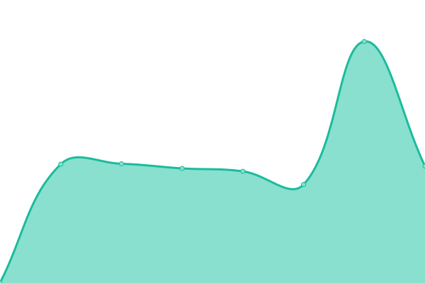 Response time graph