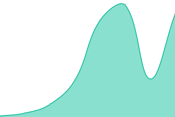 Response time graph