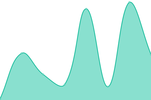 Response time graph