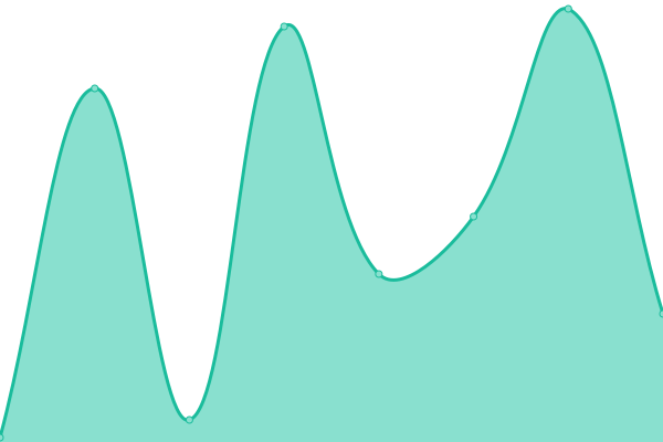 Response time graph