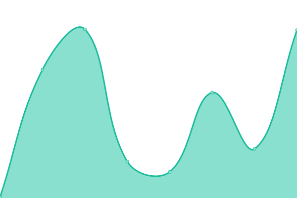 Response time graph