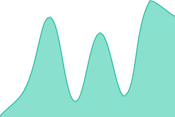 Response time graph