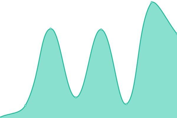 Response time graph