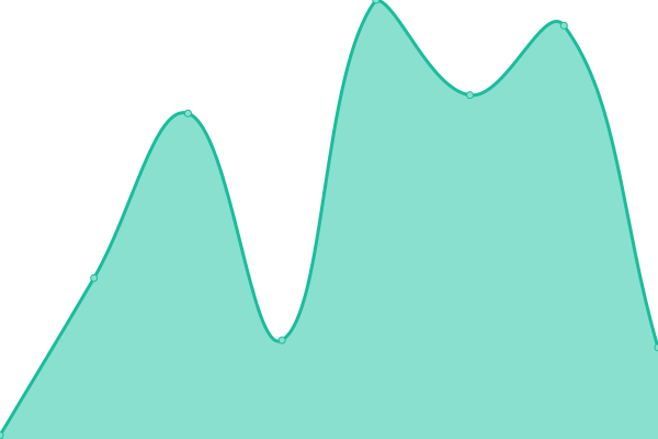 Response time graph