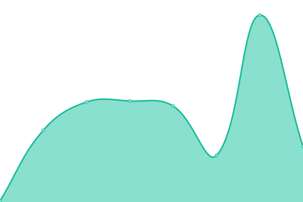 Response time graph