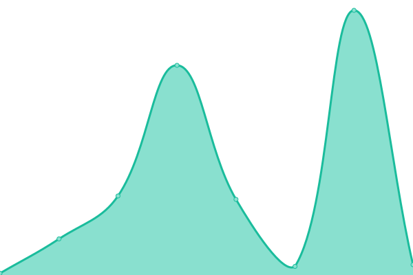 Response time graph