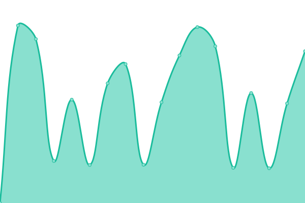 Response time graph