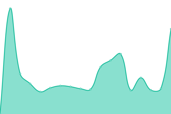 Response time graph