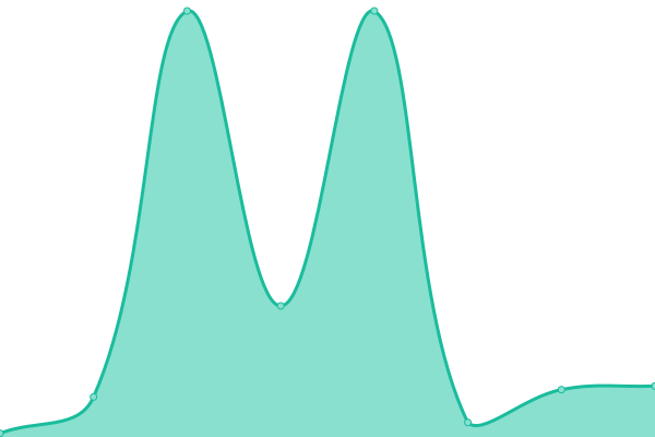 Response time graph