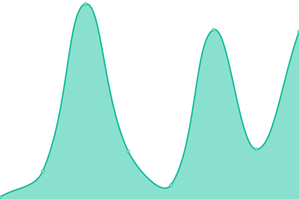 Response time graph