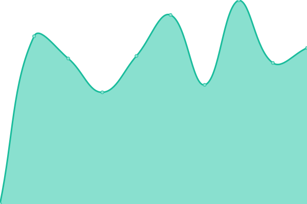 Response time graph