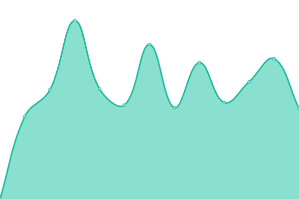 Response time graph