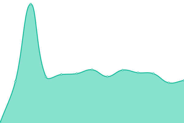 Response time graph