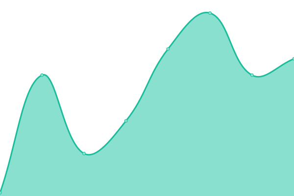 Response time graph
