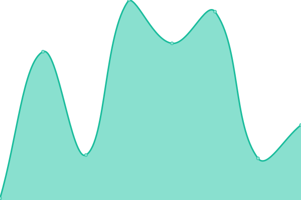 Response time graph