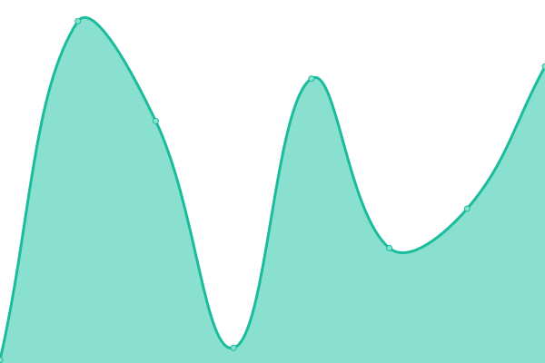 Response time graph
