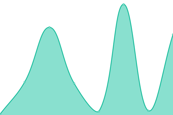 Response time graph