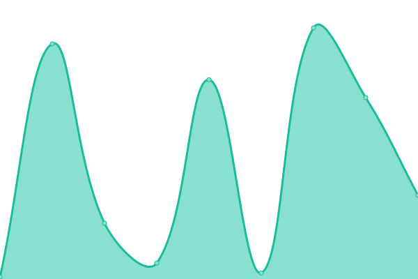 Response time graph