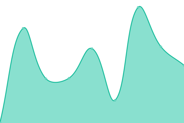 Response time graph