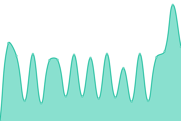 Response time graph