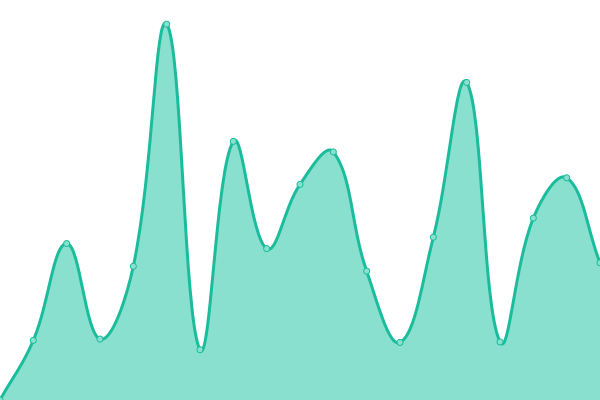 Response time graph