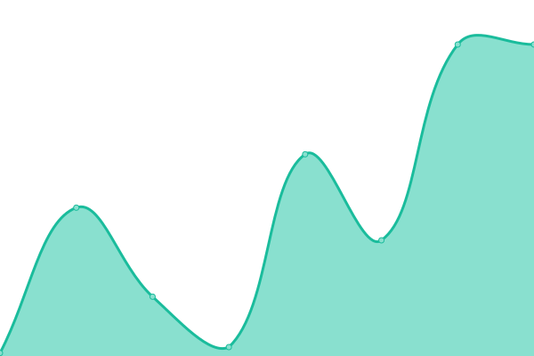 Response time graph