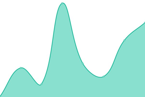 Response time graph