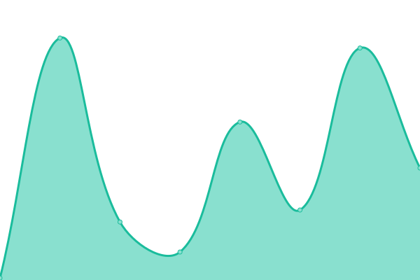 Response time graph