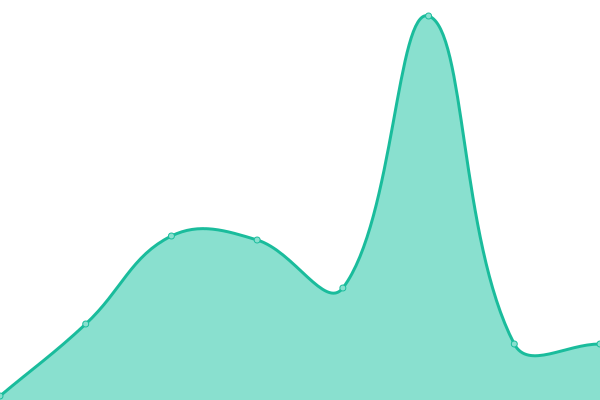 Response time graph