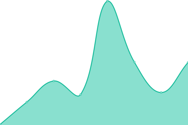 Response time graph
