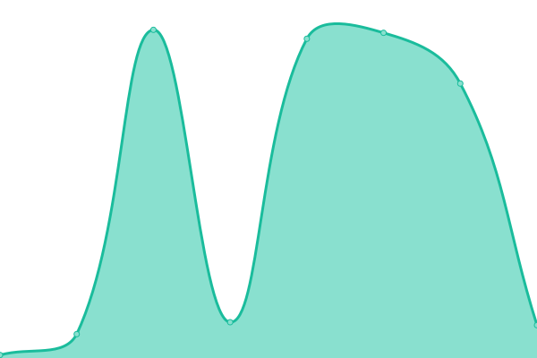 Response time graph