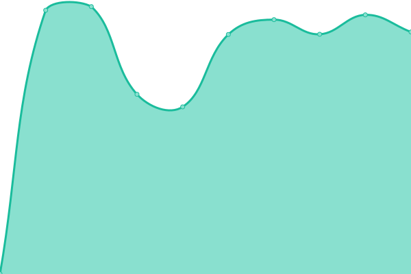 Response time graph