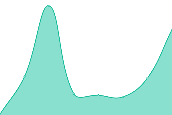 Response time graph